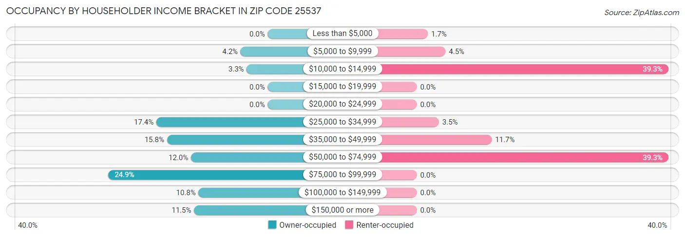 Occupancy by Householder Income Bracket in Zip Code 25537