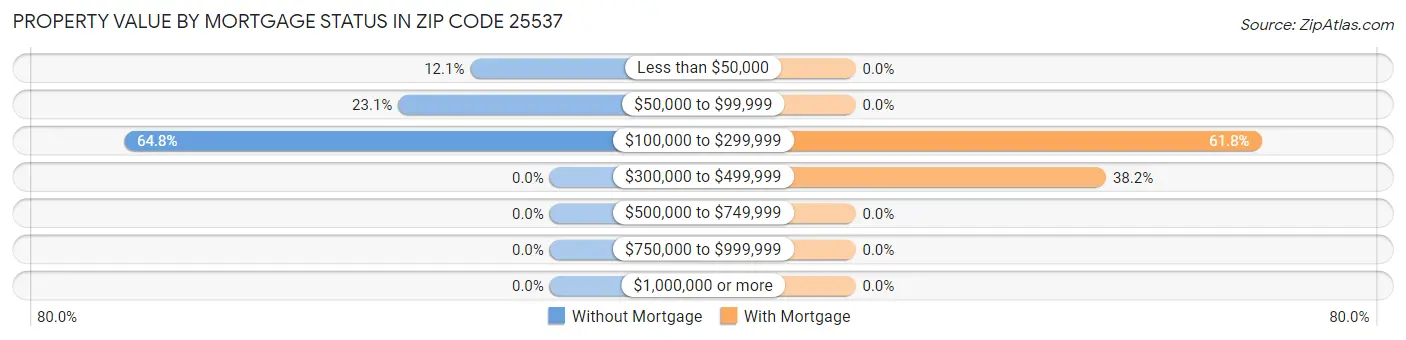 Property Value by Mortgage Status in Zip Code 25537