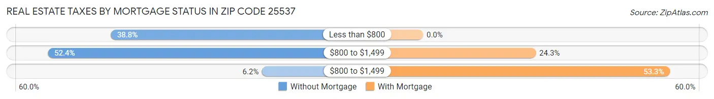 Real Estate Taxes by Mortgage Status in Zip Code 25537