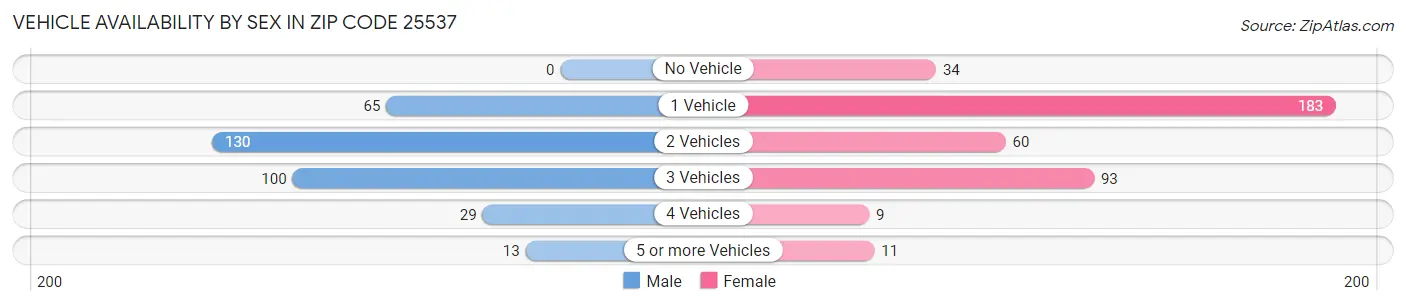 Vehicle Availability by Sex in Zip Code 25537