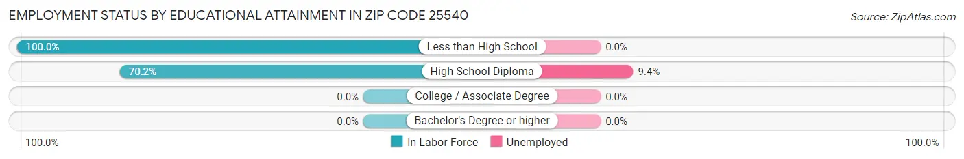Employment Status by Educational Attainment in Zip Code 25540