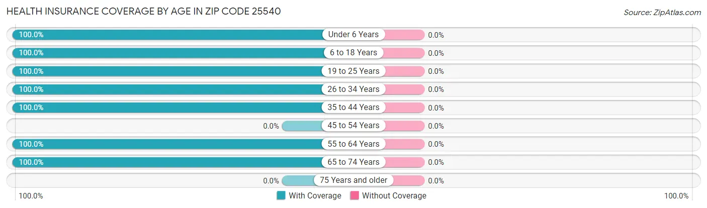 Health Insurance Coverage by Age in Zip Code 25540
