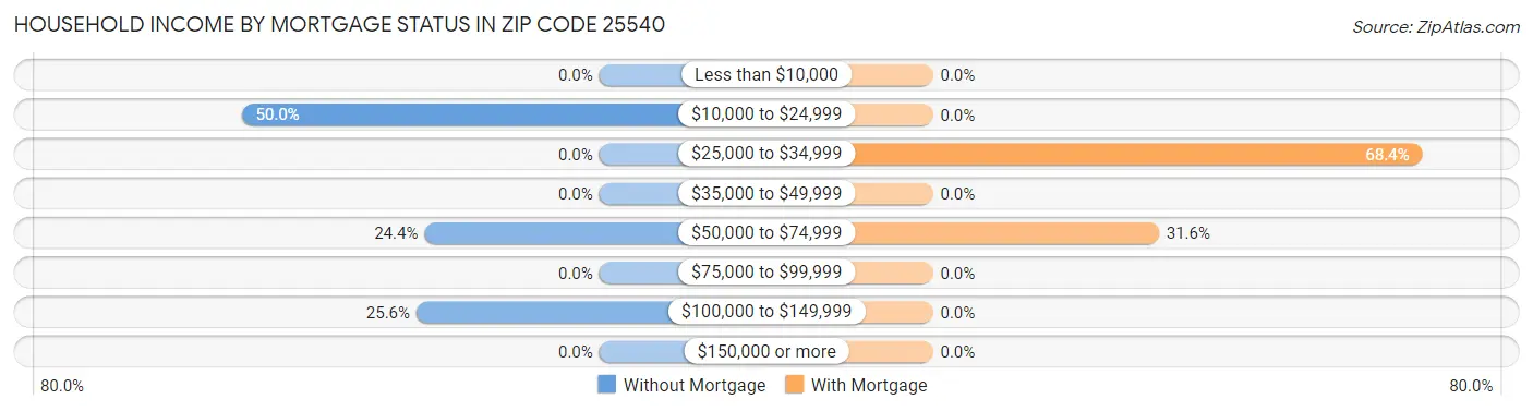 Household Income by Mortgage Status in Zip Code 25540