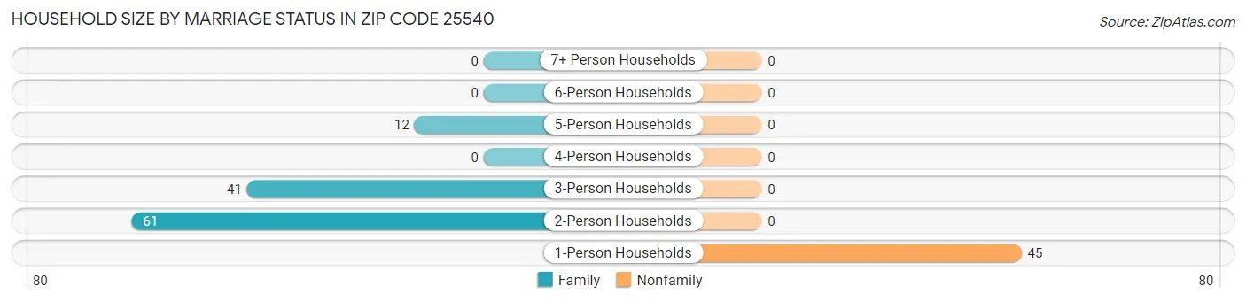 Household Size by Marriage Status in Zip Code 25540