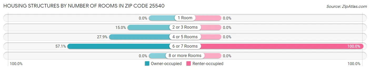 Housing Structures by Number of Rooms in Zip Code 25540