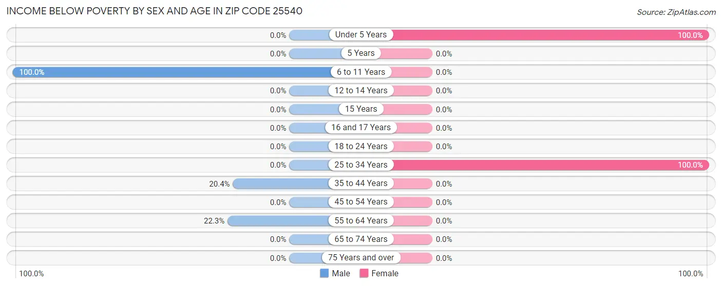 Income Below Poverty by Sex and Age in Zip Code 25540
