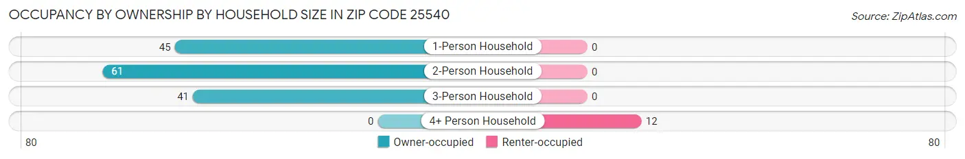 Occupancy by Ownership by Household Size in Zip Code 25540