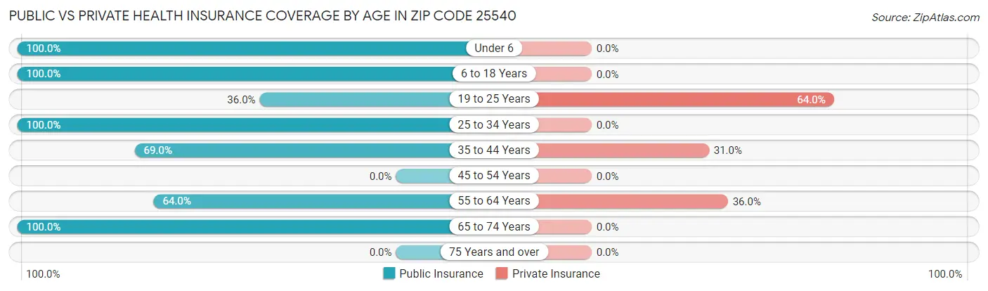 Public vs Private Health Insurance Coverage by Age in Zip Code 25540