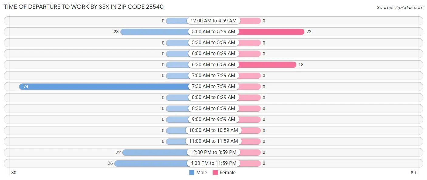 Time of Departure to Work by Sex in Zip Code 25540