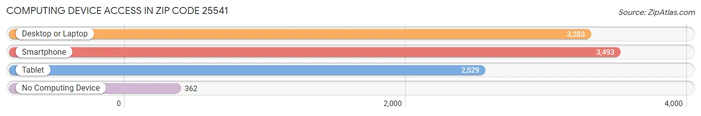 Computing Device Access in Zip Code 25541