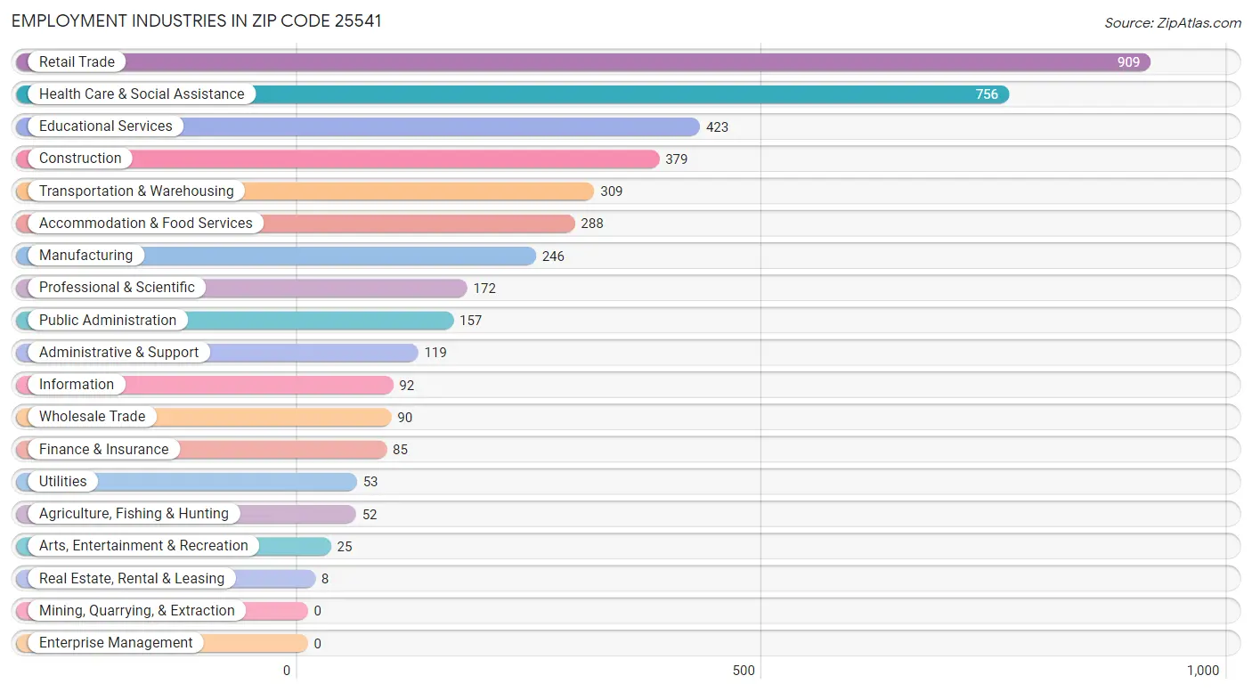 Employment Industries in Zip Code 25541