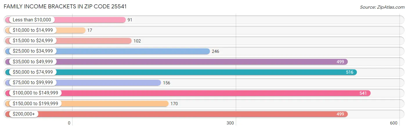 Family Income Brackets in Zip Code 25541