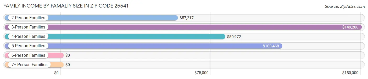 Family Income by Famaliy Size in Zip Code 25541