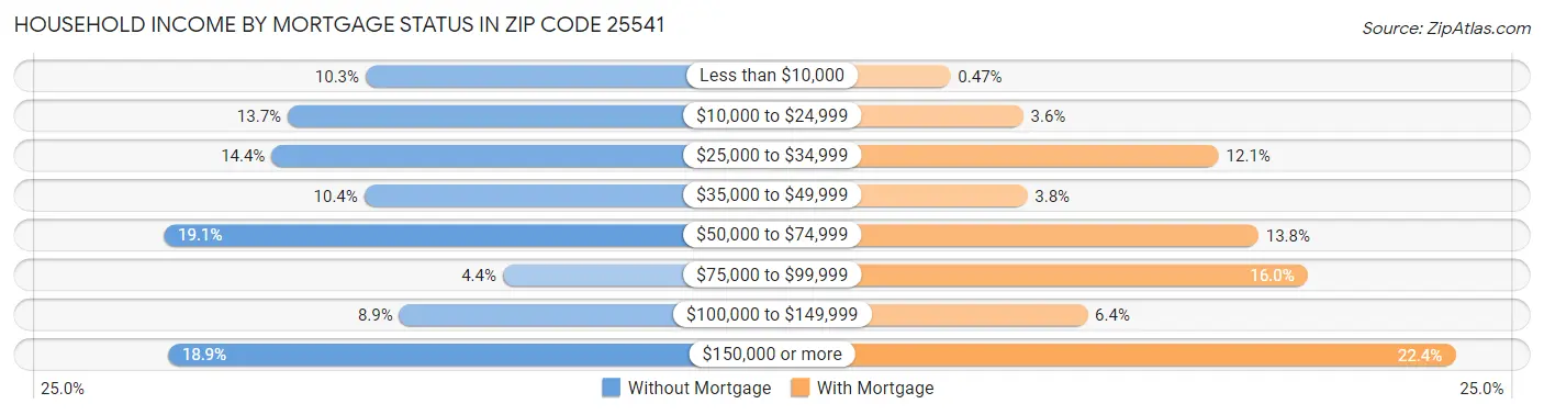 Household Income by Mortgage Status in Zip Code 25541