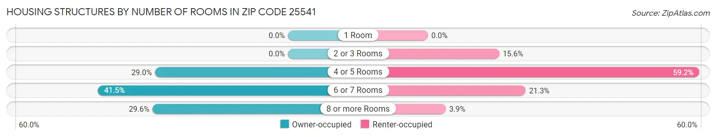 Housing Structures by Number of Rooms in Zip Code 25541