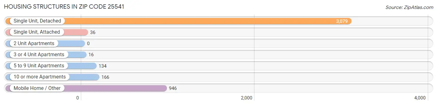 Housing Structures in Zip Code 25541