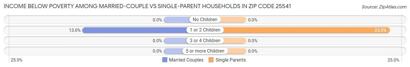 Income Below Poverty Among Married-Couple vs Single-Parent Households in Zip Code 25541