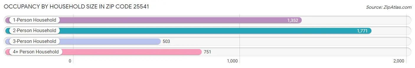 Occupancy by Household Size in Zip Code 25541