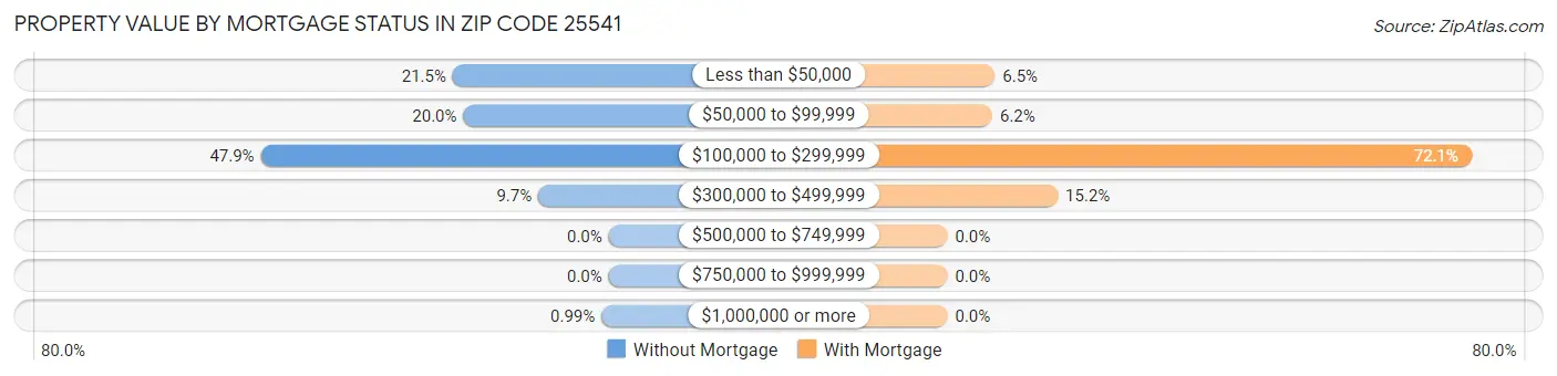 Property Value by Mortgage Status in Zip Code 25541