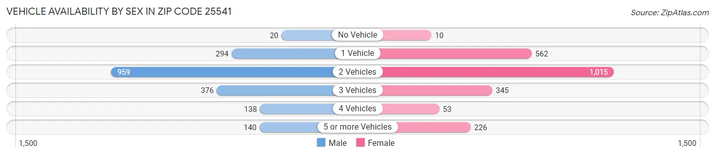 Vehicle Availability by Sex in Zip Code 25541