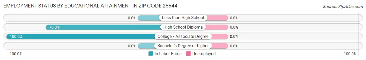 Employment Status by Educational Attainment in Zip Code 25544