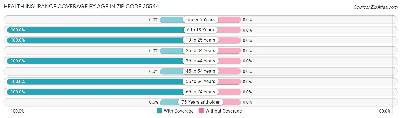 Health Insurance Coverage by Age in Zip Code 25544