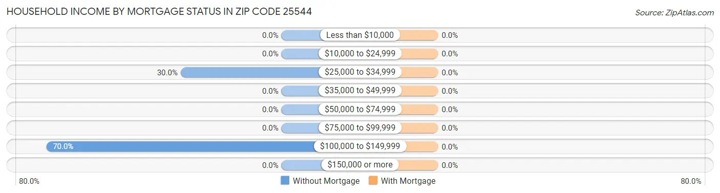 Household Income by Mortgage Status in Zip Code 25544