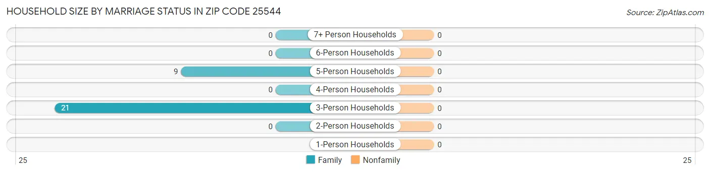 Household Size by Marriage Status in Zip Code 25544