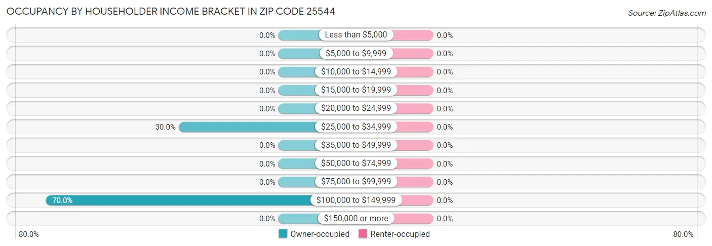 Occupancy by Householder Income Bracket in Zip Code 25544