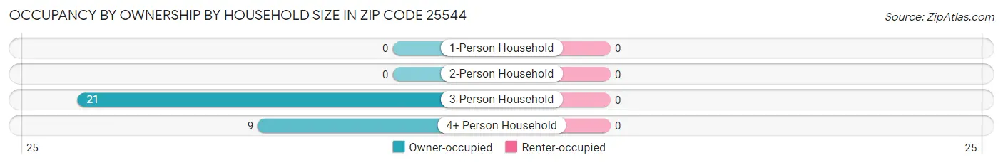 Occupancy by Ownership by Household Size in Zip Code 25544