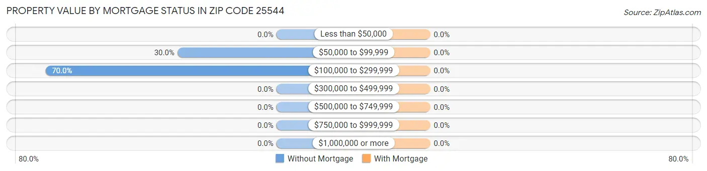 Property Value by Mortgage Status in Zip Code 25544