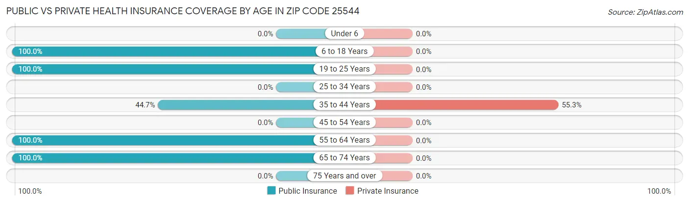 Public vs Private Health Insurance Coverage by Age in Zip Code 25544