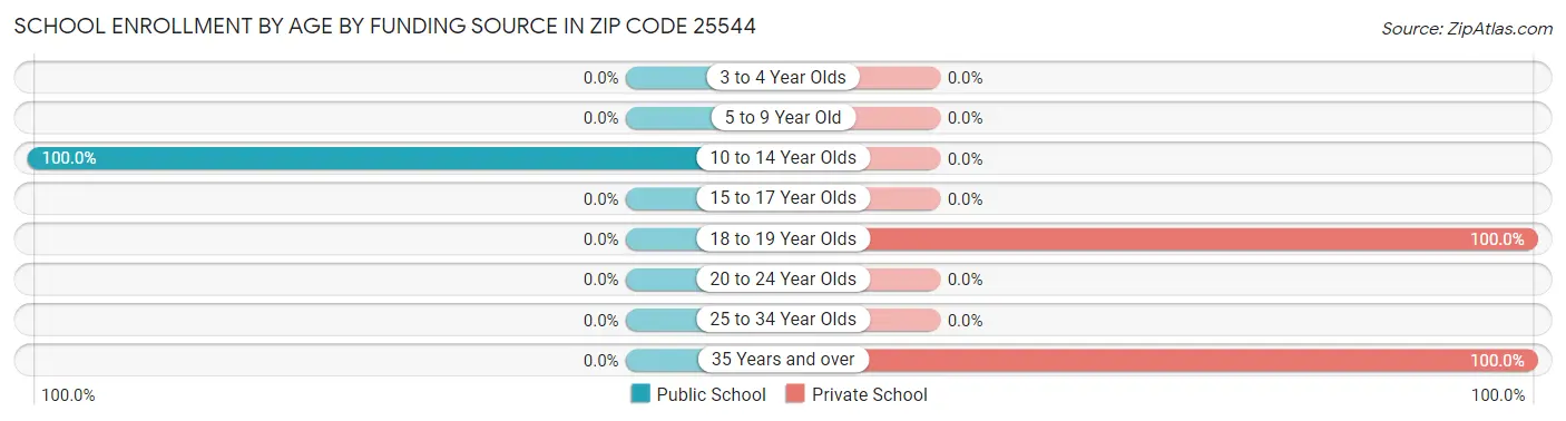 School Enrollment by Age by Funding Source in Zip Code 25544