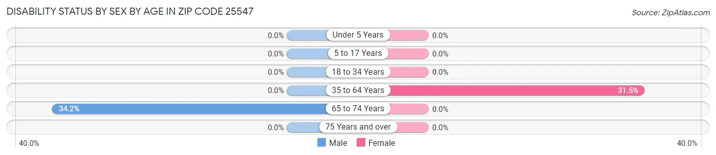 Disability Status by Sex by Age in Zip Code 25547