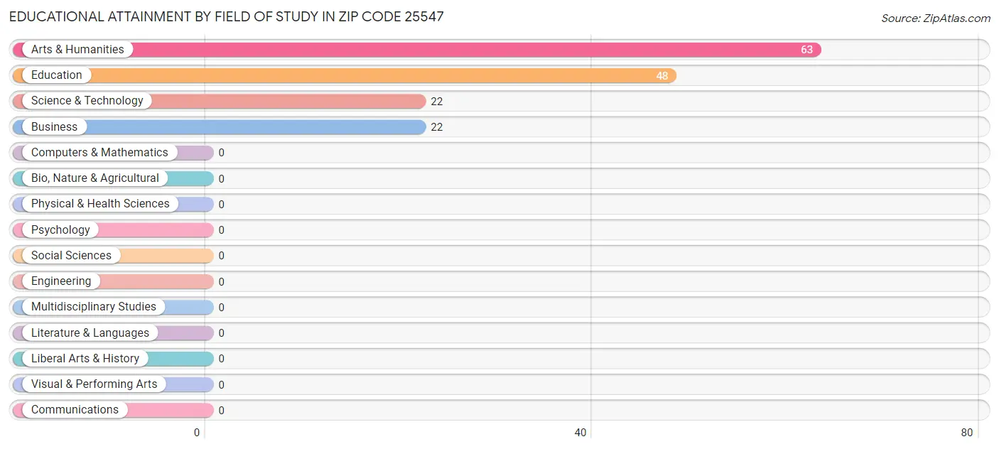 Educational Attainment by Field of Study in Zip Code 25547