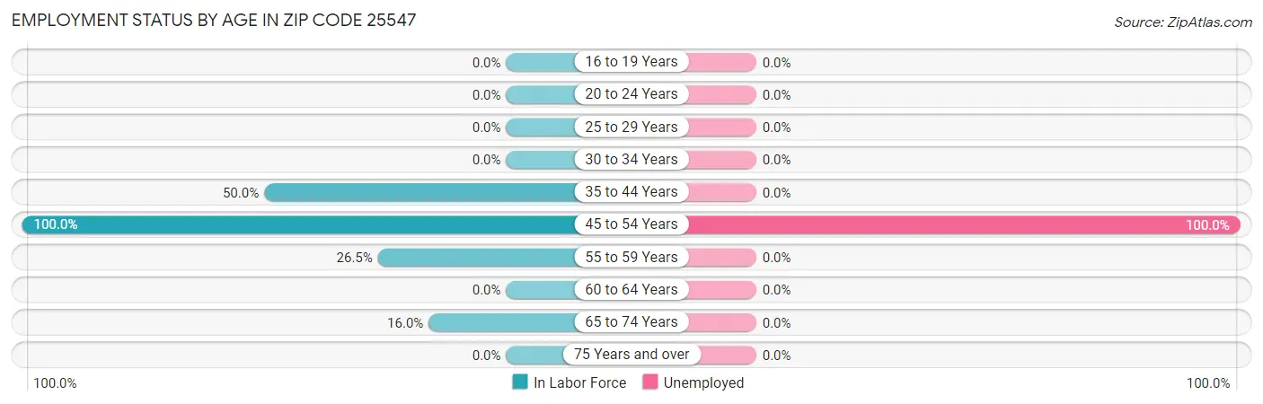 Employment Status by Age in Zip Code 25547