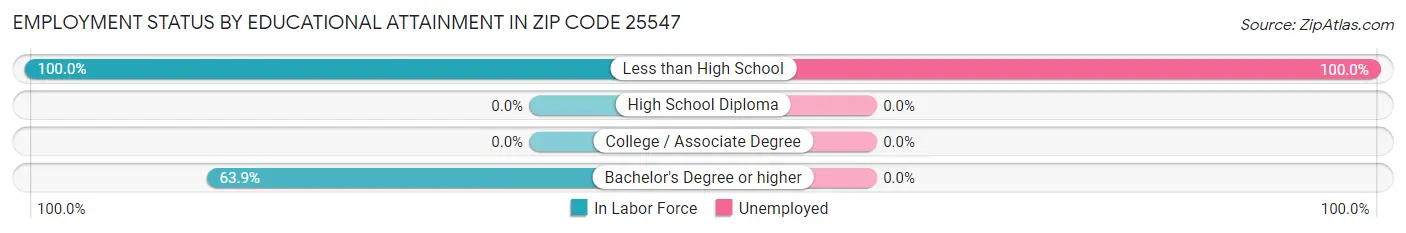 Employment Status by Educational Attainment in Zip Code 25547