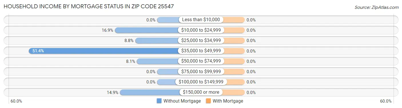 Household Income by Mortgage Status in Zip Code 25547