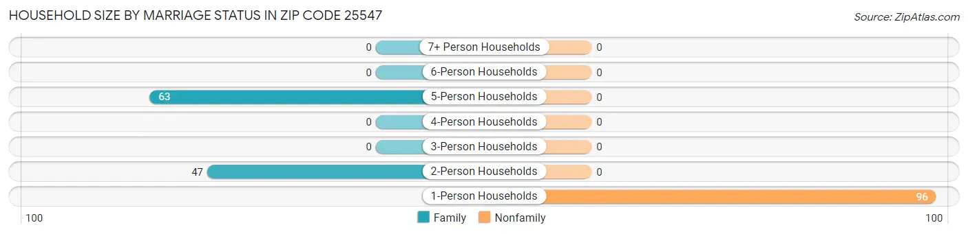 Household Size by Marriage Status in Zip Code 25547