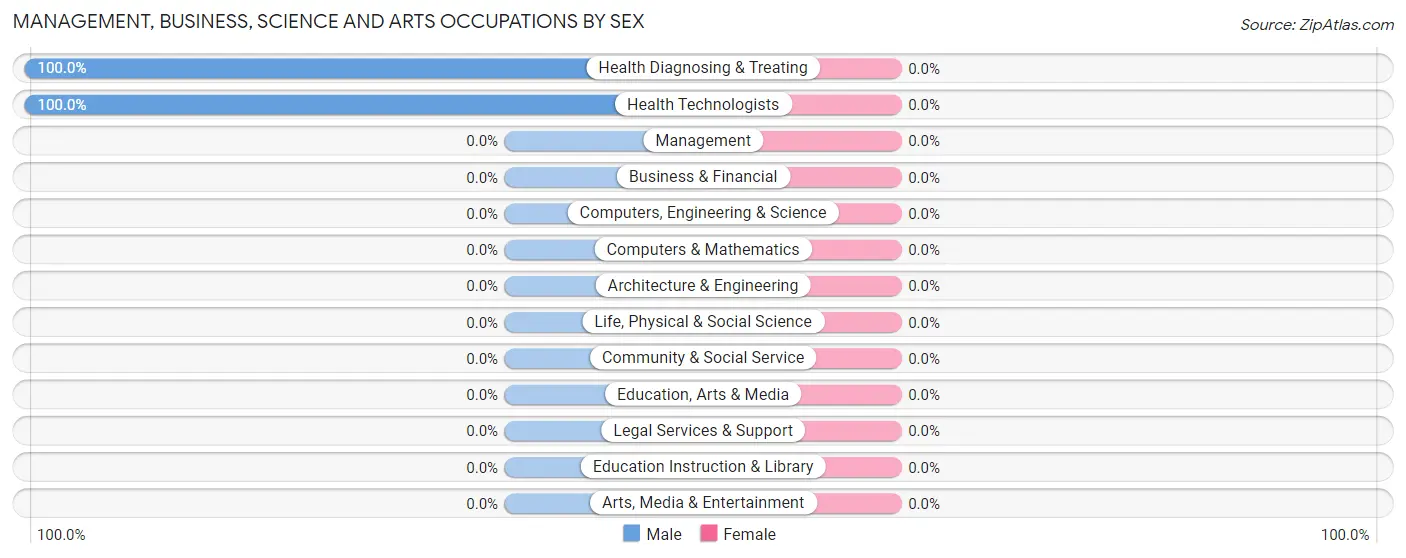 Management, Business, Science and Arts Occupations by Sex in Zip Code 25547