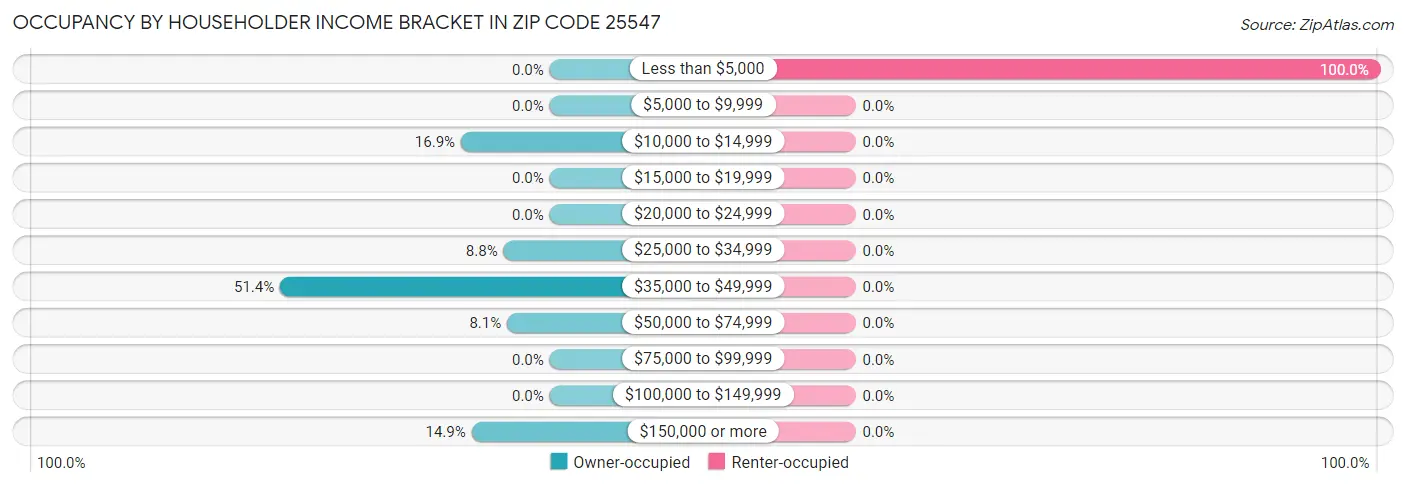 Occupancy by Householder Income Bracket in Zip Code 25547