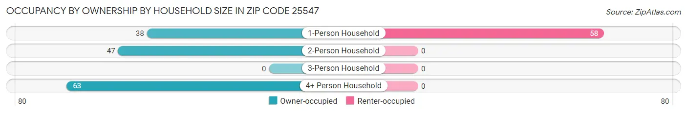 Occupancy by Ownership by Household Size in Zip Code 25547