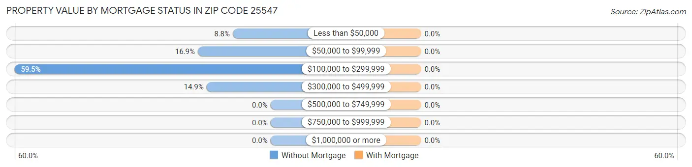 Property Value by Mortgage Status in Zip Code 25547
