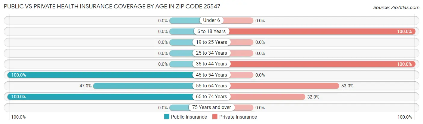 Public vs Private Health Insurance Coverage by Age in Zip Code 25547