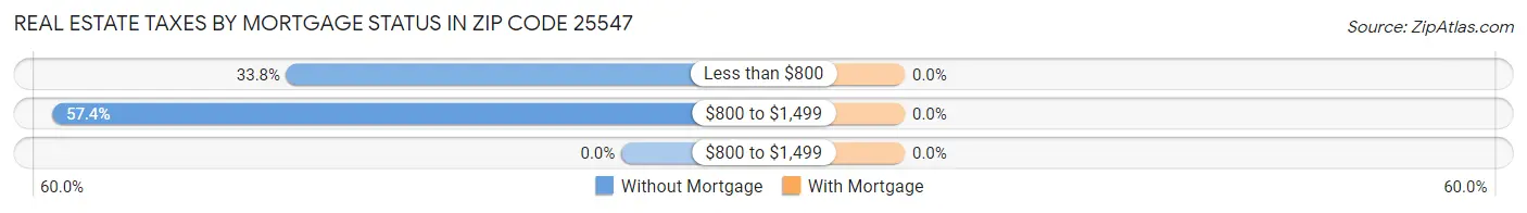 Real Estate Taxes by Mortgage Status in Zip Code 25547