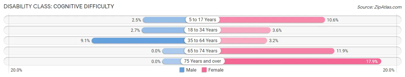 Disability in Zip Code 25550: <span>Cognitive Difficulty</span>