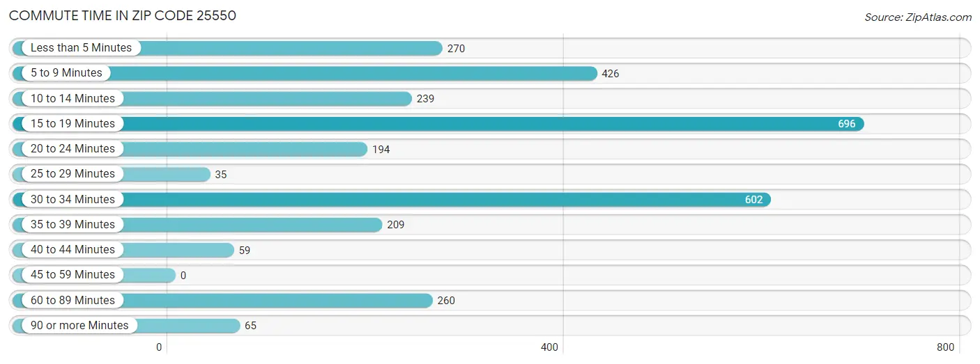 Commute Time in Zip Code 25550