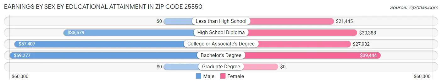 Earnings by Sex by Educational Attainment in Zip Code 25550