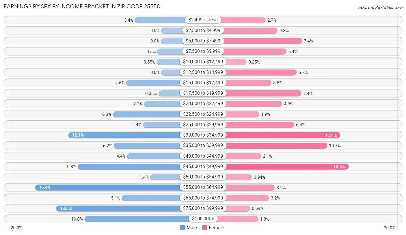 Earnings by Sex by Income Bracket in Zip Code 25550