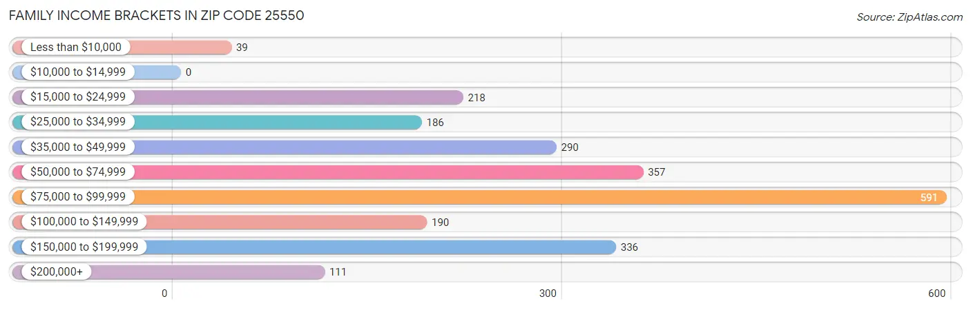 Family Income Brackets in Zip Code 25550